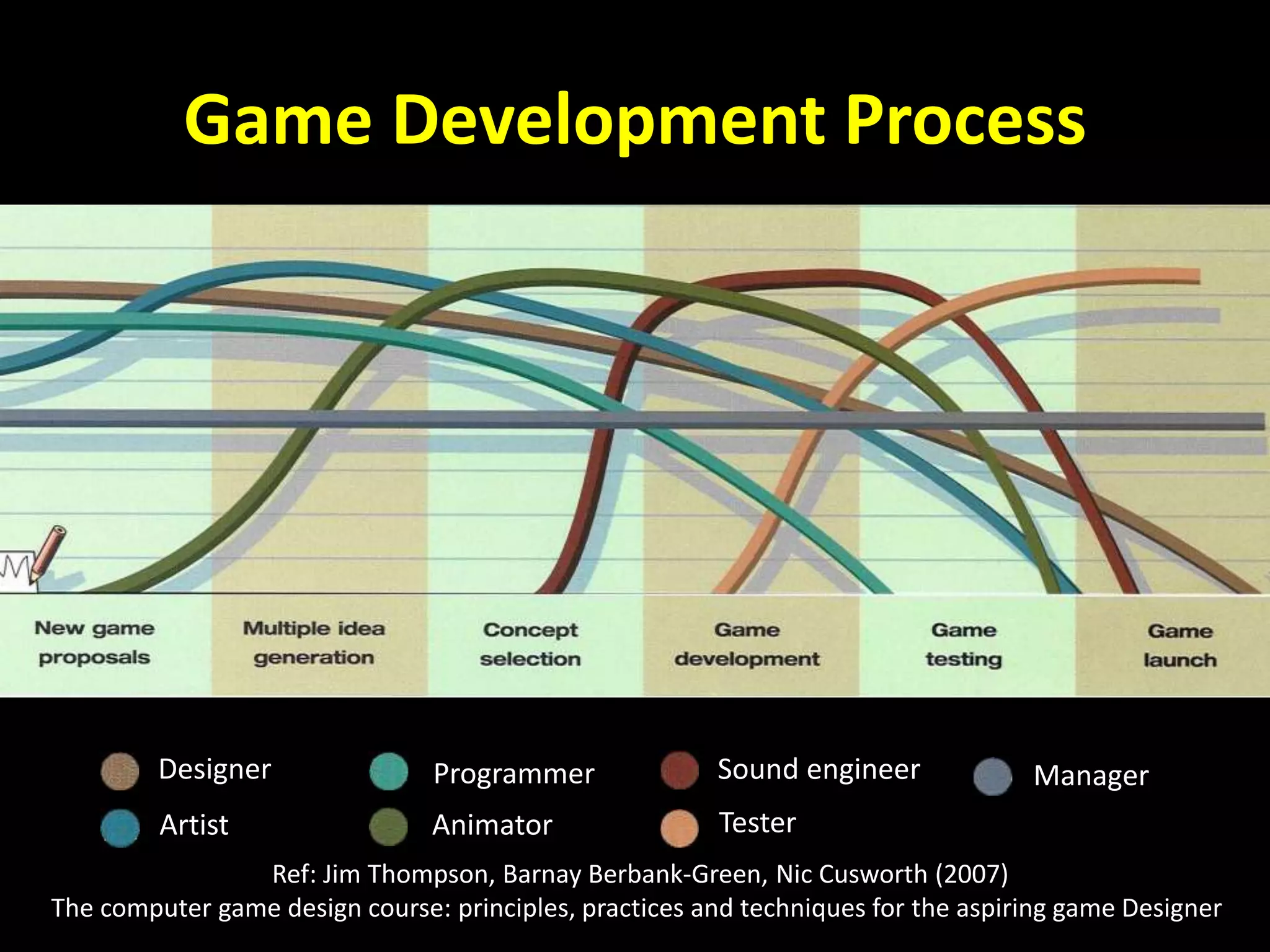 Game Development Process
Designer
Artist
Programmer
Animator
Sound engineer
Tester
Manager
Ref: Jim Thompson, Barnay Berbank-Green, Nic Cusworth (2007)
The computer game design course: principles, practices and techniques for the aspiring game Designer
 