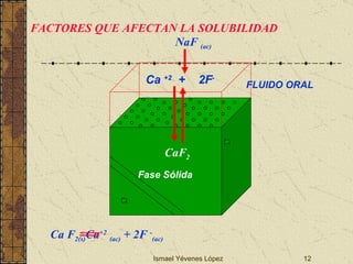 Ismael Yévenes López FACTORES QUE AFECTAN LA SOLUBILIDAD FLUIDO ORAL Fase Sólida CaF 2 Ca  +2   +  2F -  NaF  (ac) Ca F 2(s) Ca +2   (ac)  + 2F  - (ac)   