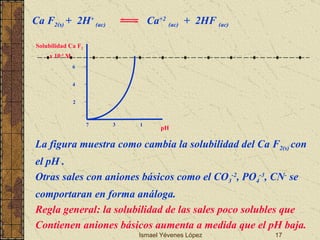 Ismael Yévenes López Ca F 2(s)  +  2H +  (ac)     Ca +2   (ac)   +  2HF  (ac)   La figura muestra como cambia la solubilidad del  Ca F 2(s)  con  el pH  . Otras sales con aniones básicos como el CO 3 -2 , PO 4 -3 , CN -  se comportaran en forma análoga. Regla general: la solubilidad de las sales poco solubles que  Contienen aniones básicos aumenta a medida que el pH baja. 6 4 2 Solubilidad  Ca F 2   x 10 -3  M 7 3 1 pH  