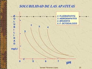 Ismael Yévenes López 2. FLUORAPATITA 3. HIDROXIAPATITA 4. BRUSHITA 5. F. OCTOCALCICO S O L U B I L I D A D 2 3 5 4 0 // ! ! ! 5 6 7 pH - - - mg/Lt SOLUBILIDAD DE LAS APATITAS 