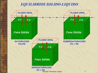 Ismael Yévenes López FLUIDO ORAL Fase Sólida F.D F.C HIPOSATURACION FC < FD EQUILIBRIOS SOLIDO-LIQUIDO FLUIDO ORAL Fase Sólida F.D F.C SATURACION FC=FD FLUIDO ORAL Fase Sólida F.D F.C SOBRESATURACION FC > FD 
