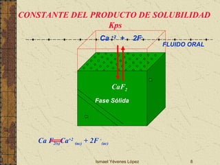 Ismael Yévenes López FLUIDO ORAL Fase Sólida CONSTANTE DEL PRODUCTO DE SOLUBILIDAD  Kps CaF 2 Ca  +2   +  2F -  Ca F 2(s) Ca +2   (ac)  + 2F  - (ac)   