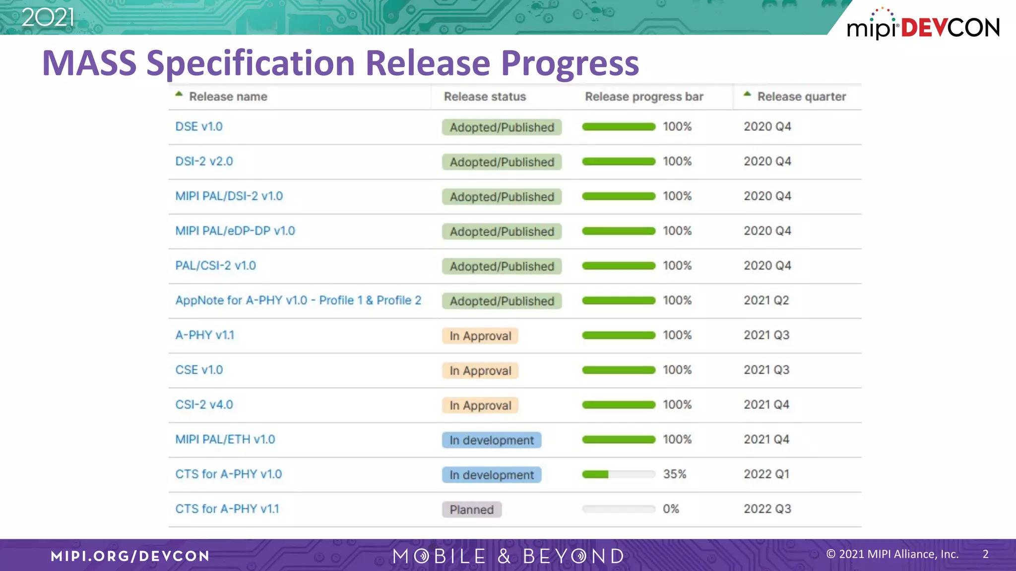 MIPI DevCon 2021: The MIPI Specification Roadmap: Driving Advancements ...