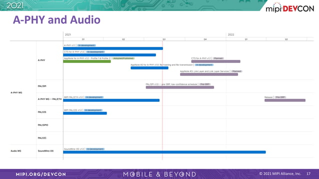 MIPI DevCon 2021: The MIPI Specification Roadmap: Driving Advancements ...