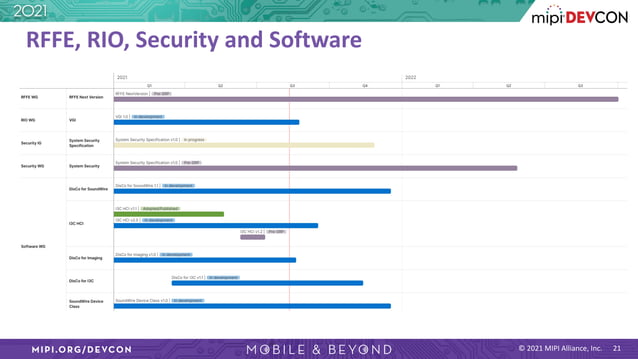 MIPI DevCon 2021: The MIPI Specification Roadmap: Driving Advancements ...