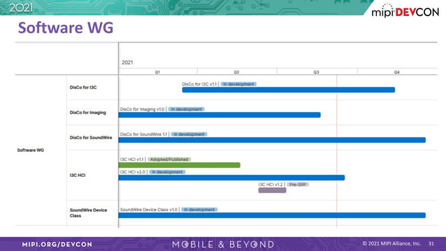 MIPI DevCon 2021: The MIPI Specification Roadmap: Driving Advancements ...
