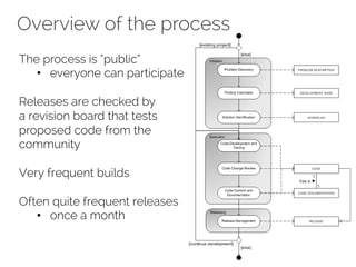 Overview of the process 
The process is “public” 
• everyone can participate 
Releases are checked by 
a revision board that tests 
proposed code from the 
community 
Very frequent builds 
Often quite frequent releases 
• once a month 
 