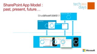 SharePoint App Model :
past, present, future…
 