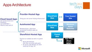 Apps Architecture

                         Provider-Hosted App
                                                                          SharePoint      Your Hosted
                                                                             Web
Cloud-based Apps         “Bring your own server hosting infrastructure”                      Site
Get remote events from
SharePoint
Use CSOM/REST +
OAuth to work with SP
                         Autohosted App                                                    Windows
                                                                          SharePoint
                                                                                            Azure
                                                                             Web
                         Windows Azure + SQL Azure                                         Websites
                         provisioned invisibly as apps are
                         installed

                         SharePoint-Hosted App                                   Parent
                                                                                  Web
                         Provision an isolated sub web on a parent                        App Web
                         web
                            • Reuse web elements                                           (from
                               (lists, files, out-of-box web parts)                        WSP)
                            • No server code allowed; use client
                               JavaScript for logic, UX
 