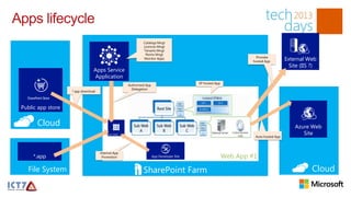 Apps lifecycle
                                                             Catalogs Mngt
                                                             Licences Mngt
                                                             Tenants Mngt
                                                              Perms Mngt
                                                                                                                   Provider
                                                             Monitor Apps
                                                                                                                  hosted App         External Web
                                                                                                                                       Site (IIS ?)
                                 Apps Service
                                 Application
                                                                                          SP hosted App
                                                    Authorized App
                                                      Delegation
                    *.app download




 Public app store

       Cloud                                                                                                                             Azure Web
                                                                                                                                            Site
                                                                                                                   Auto hosted App



                                     Internal App
      *.app                           Promotion                      App Developer Site                   Web App #1

   File System                                               SharePoint Farm                                                                     Cloud
 