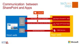 Communication between
SharePoint and Apps
                                          OAuth

                             Client Object Model (CSOM)/REST          Pages (Clouded H App)
             Lists /
             Libs /
             Webs      JavaScript Client Object Model (JSCOM) /REST
                                                                      Pages (SP Hosted App)



             Lists /                                                    Web Services
                                 Remote Event Receiver
              Libs


  Host web                                                        App web
 