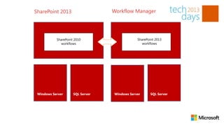 SharePoint 2013                   Workflow Manager




           SharePoint 2010                    SharePoint 2013
              workflows                          workflows




 Windows Server      SQL Server   Windows Server      SQL Server
 