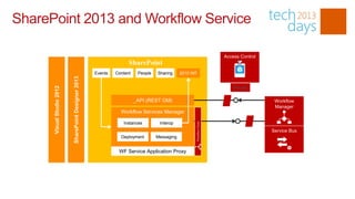 SharePoint 2013 and Workflow Service

                                                                                                                       Access Control
                                                                     SharePoint
                                                      Events   Content    People   Sharing     2010 WF
                           SharePoint Designer 2013
      Visual Studio 2012




                                                                                                                           OAuth

                                                                         _API (REST OM)                                                  Workflow
                                                                                                                                         Manager
                                                                 Workflow Services Manager

                                                                  Instances         Interop




                                                                                                     Workflow Client
                                                                                                                                        Service Bus
                                                                 Deployment        Messaging


                                                                WF Service Application Proxy
 