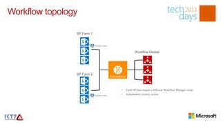 Workflow topology

                SP Farm 1


                            Workflow Client


                                                         Workflow Cluster




                SP Farm 2



                                              •   Each SP farm targets a different Workflow Manager scope
                            Workflow Client
 