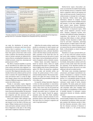 Aspect                       Sandstones                               Carbonates                                        Shallow-burial regime—Near-surface pro-
 Amount of primary porosity   Commonly 25% to 40%                      Commonly 40% to 70%                           cesses can extend into the shallow-burial setting,
 Amount of ultimate,          Commonly half or more of initial         Commonly none or only a small fraction        but the dominant process is compaction. Burial
 postdiagenetic porosity      porosity: typically 15% to 30%           of initial porosity: 5% to 15%                leads to compaction, which in turn squeezes out
 Types of primary porosity    Almost exclusively interparticle         Interparticle commonly predominates;          water and decreases porosity. Compaction forces
                                                                       intraparticle and other types important
                                                                                                                     sediment grains to rearrange into a self-support-
 Pore diameter and            Closely related to particle size         Commonly bear little relation to particle
 throat size                  and sorting                              size or sorting                               ing framework. Further burial causes grain
 Uniformity of pore size,     Fairly uniform                           Variable, ranging from fairly uniform to      deformation, followed by incipient chemical
 shape and distribution                                                extremely heterogeneous, even within a        compaction in which mineral solubility increases
                                                                       single rock type
                                                                                                                     with pressure. In this way, loading applied to
 Influence of diagenesis      May be minor: reduction of primary       Major: can create, obliterate or completely
                              porosity by compaction, cementation      modify porosity; cementation and solution     grain contacts causes pressure dissolution.
                              and clay precipitation                   important                                     Expelled fluids will react with surrounding rock.
 Influence of fracturing      Generally not of major importance        Of major importance, when present                 Intermediate- to deep-burial regime—With
 Permeability-porosity        Relatively consistent: commonly          Greatly varied: commonly independent of       depth, several diagenetic processes become
 interrelations               dependent on particle size and sorting   particle size and sorting
                                                                                                                     active. Chemical compaction becomes more
> Porosity comparison. In both sandstones and carbonates, porosity is greatly affected by diagenesis—                prevalent with additional loading. Depending on
perhaps more so in carbonates. (Adapted from Choquette and Pray, reference 5.)                                       composition, clay minerals in the carbonate
                                                                                                                     matrix may either enhance or reduce carbonate
                                                                                                                     solubility. Pressure dissolution is further influ-
                                                                                                                     enced by pore-water composition, mineralogy
                                                                                                                     and the presence of organic matter. If the mate-
can make the distribution of porosity and                 Updip from the marine setting, coastal areas               rial dissolved at the contacts between grains is
permeability in carbonates much more hetero- provide an environment in which seawater and                            not removed from the system by flushing of pore
geneous than in sandstones (above). In fact, fresh water can mix. In these groundwater mix-                          fluids, it will precipitate as cement in adjacent
calcium carbonate dissolves hundreds of times ing and dispersion zones, carbonate dissolution                        areas of lower stress.37
faster than quartz in fresh water under normal creates voids that enhance porosity and permea-                           Dissolution is not just a pressure-driven pro-
surface conditions. The dissolution and precipi- bility—sometimes to the extent that caves are                       cess; it can also result from mineral reactions
tation of calcium carbonate are influenced by a formed. Other processes are also active to a much                    that create acidic conditions. In burial settings
variety of factors, including fluid chemistry, rate lesser degree, such as dolomitization and the for-               near the oil window, dissolution is active where
of fluid movement, crystal size, mineralogy and mation of aragonite, calcite or dolomite cements.                    decarboxylation leads to the generation of car-
partial pressure of CO2.34                                Further inland, near-surface diagenesis is                 bon dioxide, which produces carbonic acid in the
    The effects of mineral instability on porosity    fueled by meteoric waters, which are usually                   presence of water. Acidic waters then react with
may be intensified by the shallow-water deposi- undersaturated with respect to carbonates. Rain                      the carbonates. If the dissolution products are
tional setting, particularly when highstand car- water is slightly acidic because of dissolved atmo-                 flushed from the system, this process can create
bonate systems are uncovered during fluctuations spheric CO2. Where the ground has a significant                     additional voids and secondary porosity.
in sea level. Most diagenesis takes place near the soil cover, plant and microbial activity can                          With burial comes increasing temperature
interface between the sediment and the air, fresh increase the partial pressure of CO2 in down-                      and pressure, and changes in groundwater com-
water or seawater. The repeated flushing by sea- ward-percolating rainwater. This increases disso-                   position. Cementation is a response to elevated
water and meteoric water is a recipe for diage- lution in the upper few meters of burial, thus                       temperatures, fluid mixing and chemical com-
netic change in almost every rock, particularly as boosting porosity and permeability through rocks                  paction; it is a precipitation product of dissolu-
solutions of different temperature, salinity or CO2 of the vadose zone.                                              tion common to this setting. Burial cements in
content mix within its pores.                             In evaporitic settings, hypersaline diagenesis             carbonates consist mainly of calcite, dolomite
    Porosity in near-surface marine diagenetic is driven by fresh groundwater or storm-driven                        and anhydrite. The matrix, grains and cements
                                            Matt—Figure 12
regimes is largely controlled by the flow of water seawater that has been stranded upon the land’s                   formed at shallow depths become thermodynami-
through the sediment. Shallow-burial diagenesis is surface. These waters seep into the ground and                    cally metastable under these changing condi-
dominated by compaction and cementation with are subjected to evaporation as they flow seaward                       tions, leading to recrystallization or replacement
losses of porosity and permeability. The intermedi- through near-surface layers of carbonate sedi-                   of unstable minerals. In carbonates, common
ate- to deep-burial regime is characterized by fur- ment. As they evaporate beyond the gypsum-                       replacement minerals are dolomite, anhydrite
ther compaction and other processes, such as saturation point, they form finely crystalline                          and chert.
dissolution, recrystallization and cementation.       dolomite cements or replacive minerals. In some                    Dolomite replacement has a marked effect on
    Near-surface regime—Most carbonate rocks petroleum systems, these reflux dolomites form                          reservoir quality, though in some reservoirs it can
have primary porosities of as much as 40% to 45%, thin layers that act as barriers to migration and                  be detrimental to production. While some geolo-
and seawater is the first fluid to fill those pore seals to trap hydrocarbons.36                                     gists maintain that dolostone porosity is inher-
spaces. Filling of primary pores by internal sedi-                                                                   ited from limestone precursors, others reason
ments and marine carbonate cements is the first                                                                      that the chemical conversion of limestone to
form of diagenesis to take place in this setting,                                                                    dolostone results in a 12% porosity increase
and it leads to significant reductions in porosity.35



24                                                                                                                                                      Oilfield Review
 