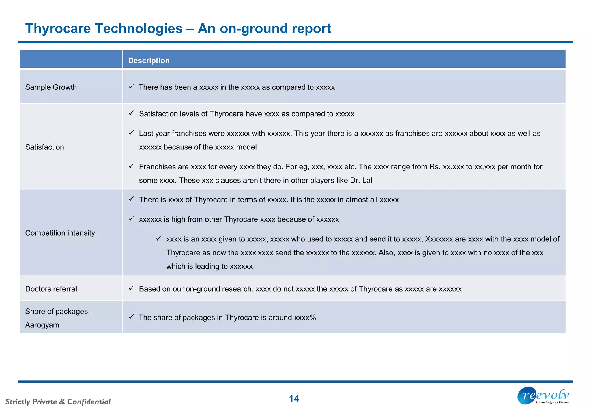Strictly Private & Confidential
Thyrocare Technologies – An on-ground report
14
Description
Sample Growth  There has been a xxxxx in the xxxxx as compared to xxxxx
Satisfaction
 Satisfaction levels of Thyrocare have xxxx as compared to xxxxx
 Last year franchises were xxxxxx with xxxxxx. This year there is a xxxxxx as franchises are xxxxxx about xxxx as well as
xxxxxx because of the xxxxx model
 Franchises are xxxx for every xxxx they do. For eg, xxx, xxxx etc. The xxxx range from Rs. xx,xxx to xx,xxx per month for
some xxxx. These xxx clauses aren’t there in other players like Dr. Lal
Competition intensity
 There is xxxx of Thyrocare in terms of xxxxx. It is the xxxxx in almost all xxxxx
 xxxxxx is high from other Thyrocare xxxx because of xxxxxx
 xxxx is an xxxx given to xxxxx, xxxxx who used to xxxxx and send it to xxxxx. Xxxxxxx are xxxx with the xxxx model of
Thyrocare as now the xxxx xxxx send the xxxxxx to the xxxxxx. Also, xxxx is given to xxxx with no xxxx of the xxx
which is leading to xxxxxx
Doctors referral  Based on our on-ground research, xxxx do not xxxxx the xxxxx of Thyrocare as xxxxx are xxxxxx
Share of packages -
Aarogyam
 The share of packages in Thyrocare is around xxxx%
 