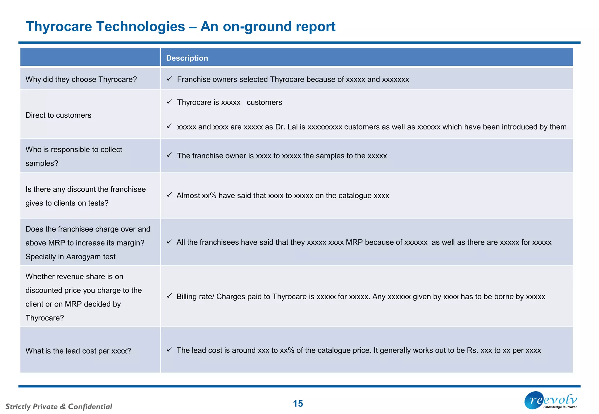 Strictly Private & Confidential
Thyrocare Technologies – An on-ground report
15
Description
Why did they choose Thyrocare?  Franchise owners selected Thyrocare because of xxxxx and xxxxxxx
Direct to customers
 Thyrocare is xxxxx customers
 xxxxx and xxxx are xxxxx as Dr. Lal is xxxxxxxxx customers as well as xxxxxx which have been introduced by them
Who is responsible to collect
samples?
 The franchise owner is xxxx to xxxxx the samples to the xxxxx
Is there any discount the franchisee
gives to clients on tests?
 Almost xx% have said that xxxx to xxxxx on the catalogue xxxx
Does the franchisee charge over and
above MRP to increase its margin?
Specially in Aarogyam test
 All the franchisees have said that they xxxxx xxxx MRP because of xxxxxx as well as there are xxxxx for xxxxx
Whether revenue share is on
discounted price you charge to the
client or on MRP decided by
Thyrocare?
 Billing rate/ Charges paid to Thyrocare is xxxxx for xxxxx. Any xxxxxx given by xxxx has to be borne by xxxxx
What is the lead cost per xxxx?  The lead cost is around xxx to xx% of the catalogue price. It generally works out to be Rs. xxx to xx per xxxx
 