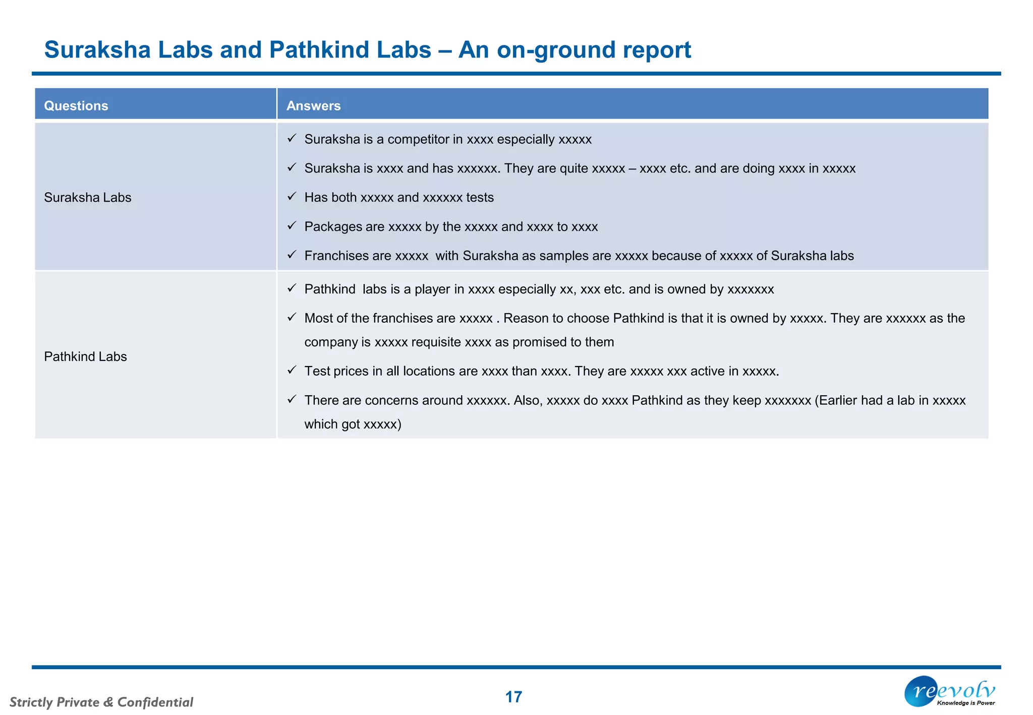 Strictly Private & Confidential
Suraksha Labs and Pathkind Labs – An on-ground report
17
Questions Answers
Suraksha Labs
 Suraksha is a competitor in xxxx especially xxxxx
 Suraksha is xxxx and has xxxxxx. They are quite xxxxx – xxxx etc. and are doing xxxx in xxxxx
 Has both xxxxx and xxxxxx tests
 Packages are xxxxx by the xxxxx and xxxx to xxxx
 Franchises are xxxxx with Suraksha as samples are xxxxx because of xxxxx of Suraksha labs
Pathkind Labs
 Pathkind labs is a player in xxxx especially xx, xxx etc. and is owned by xxxxxxx
 Most of the franchises are xxxxx . Reason to choose Pathkind is that it is owned by xxxxx. They are xxxxxx as the
company is xxxxx requisite xxxx as promised to them
 Test prices in all locations are xxxx than xxxx. They are xxxxx xxx active in xxxxx.
 There are concerns around xxxxxx. Also, xxxxx do xxxx Pathkind as they keep xxxxxxx (Earlier had a lab in xxxxx
which got xxxxx)
 