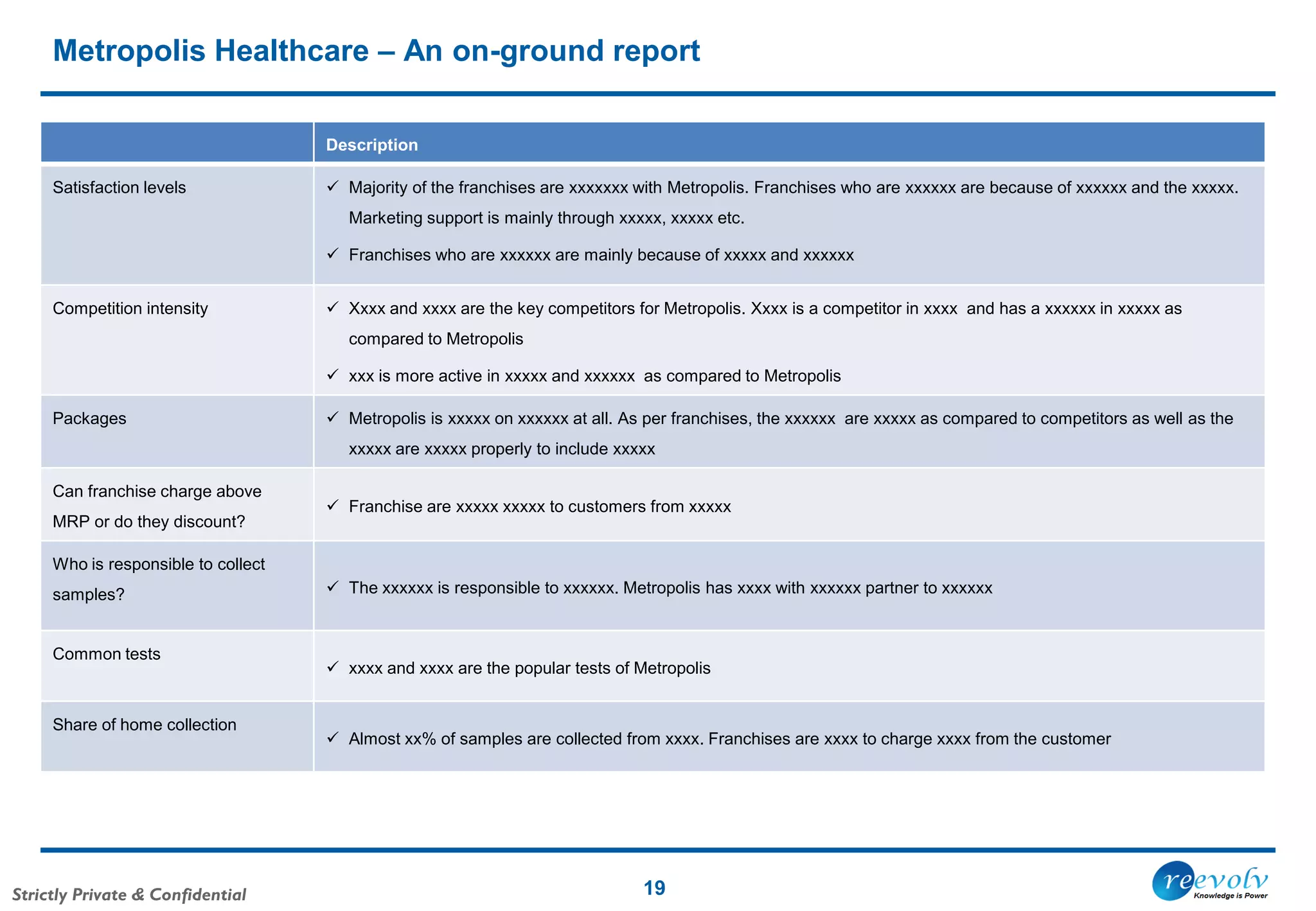 Strictly Private & Confidential
Metropolis Healthcare – An on-ground report
19
Description
Satisfaction levels  Majority of the franchises are xxxxxxx with Metropolis. Franchises who are xxxxxx are because of xxxxxx and the xxxxx.
Marketing support is mainly through xxxxx, xxxxx etc.
 Franchises who are xxxxxx are mainly because of xxxxx and xxxxxx
Competition intensity  Xxxx and xxxx are the key competitors for Metropolis. Xxxx is a competitor in xxxx and has a xxxxxx in xxxxx as
compared to Metropolis
 xxx is more active in xxxxx and xxxxxx as compared to Metropolis
Packages  Metropolis is xxxxx on xxxxxx at all. As per franchises, the xxxxxx are xxxxx as compared to competitors as well as the
xxxxx are xxxxx properly to include xxxxx
Can franchise charge above
MRP or do they discount?
 Franchise are xxxxx xxxxx to customers from xxxxx
Who is responsible to collect
samples?  The xxxxxx is responsible to xxxxxx. Metropolis has xxxx with xxxxxx partner to xxxxxx
Common tests
 xxxx and xxxx are the popular tests of Metropolis
Share of home collection
 Almost xx% of samples are collected from xxxx. Franchises are xxxx to charge xxxx from the customer
 