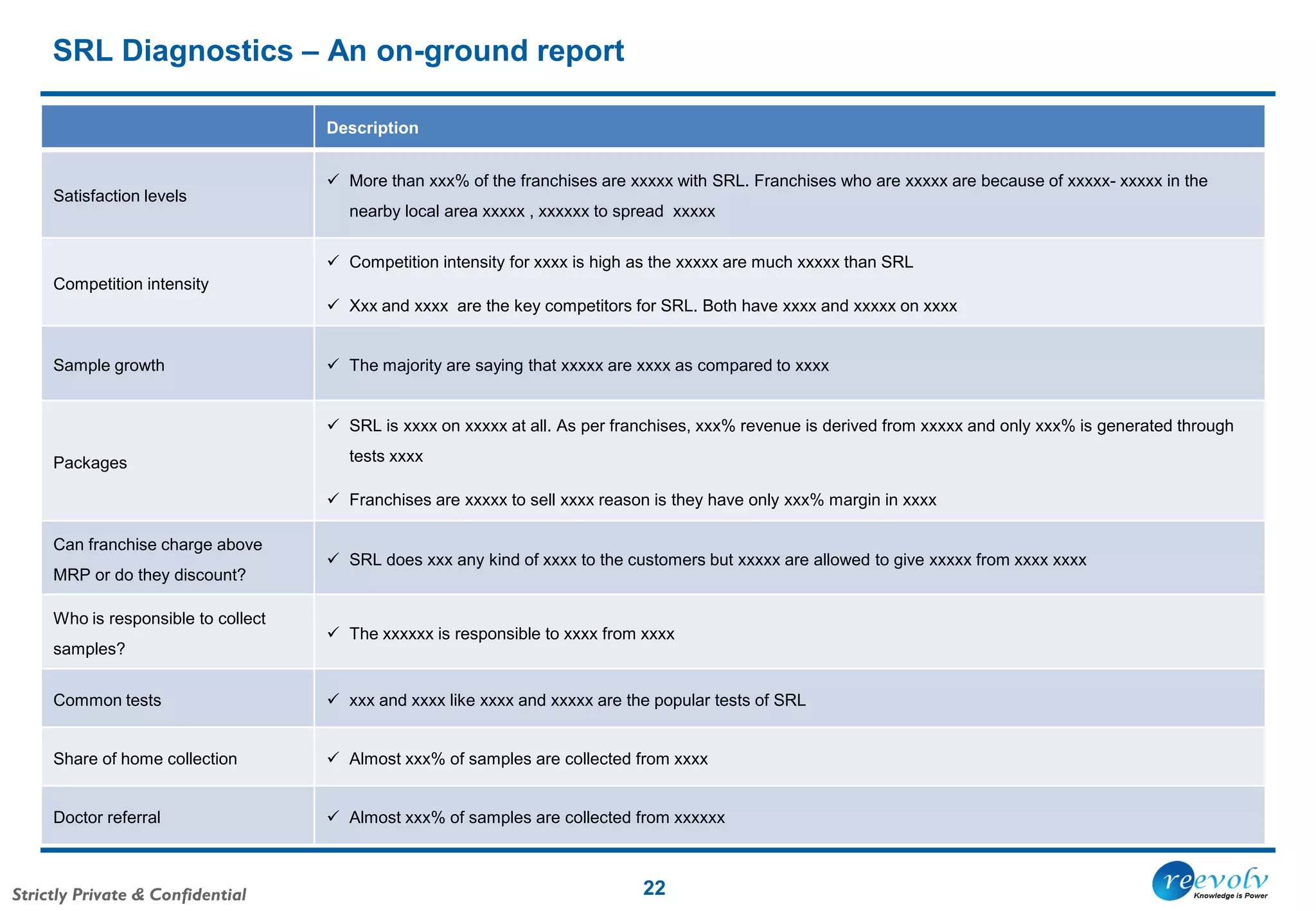 Strictly Private & Confidential
SRL Diagnostics – An on-ground report
22
Description
Satisfaction levels
 More than xxx% of the franchises are xxxxx with SRL. Franchises who are xxxxx are because of xxxxx- xxxxx in the
nearby local area xxxxx , xxxxxx to spread xxxxx
Competition intensity
 Competition intensity for xxxx is high as the xxxxx are much xxxxx than SRL
 Xxx and xxxx are the key competitors for SRL. Both have xxxx and xxxxx on xxxx
Sample growth  The majority are saying that xxxxx are xxxx as compared to xxxx
Packages
 SRL is xxxx on xxxxx at all. As per franchises, xxx% revenue is derived from xxxxx and only xxx% is generated through
tests xxxx
 Franchises are xxxxx to sell xxxx reason is they have only xxx% margin in xxxx
Can franchise charge above
MRP or do they discount?
 SRL does xxx any kind of xxxx to the customers but xxxxx are allowed to give xxxxx from xxxx xxxx
Who is responsible to collect
samples?
 The xxxxxx is responsible to xxxx from xxxx
Common tests  xxx and xxxx like xxxx and xxxxx are the popular tests of SRL
Share of home collection  Almost xxx% of samples are collected from xxxx
Doctor referral  Almost xxx% of samples are collected from xxxxxx
 