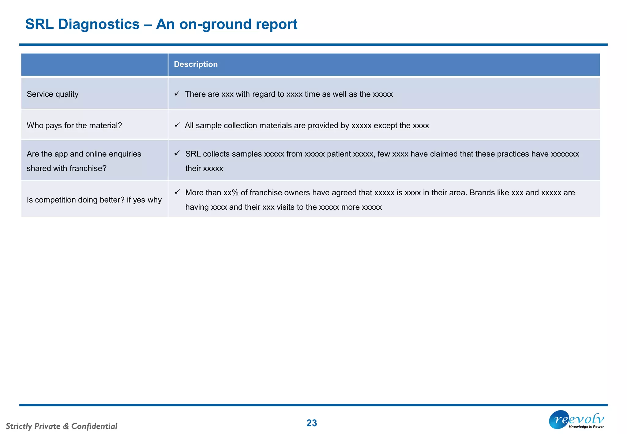 Strictly Private & Confidential
SRL Diagnostics – An on-ground report
23
Description
Service quality  There are xxx with regard to xxxx time as well as the xxxxx
Who pays for the material?  All sample collection materials are provided by xxxxx except the xxxx
Are the app and online enquiries
shared with franchise?
 SRL collects samples xxxxx from xxxxx patient xxxxx, few xxxx have claimed that these practices have xxxxxxx
their xxxxx
Is competition doing better? if yes why
 More than xx% of franchise owners have agreed that xxxxx is xxxx in their area. Brands like xxx and xxxxx are
having xxxx and their xxx visits to the xxxxx more xxxxx
 