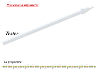 Processus d'ingénierie 
Tester 
Le programme 
 