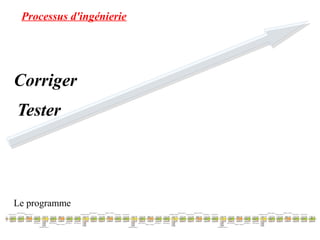 Processus d'ingénierie 
Corriger 
Tester 
Le programme 
 