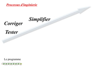 Processus d'ingénierie 
Tester 
Le programme 
Simplifier 
Corriger 
 