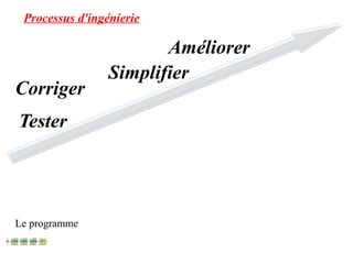 Processus d'ingénierie 
Tester 
Le programme 
Améliorer 
Simplifier 
Corriger 
 