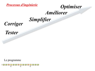 Processus d'ingénierie Optimiser 
Tester 
Le programme 
Améliorer 
Simplifier 
Corriger 
 