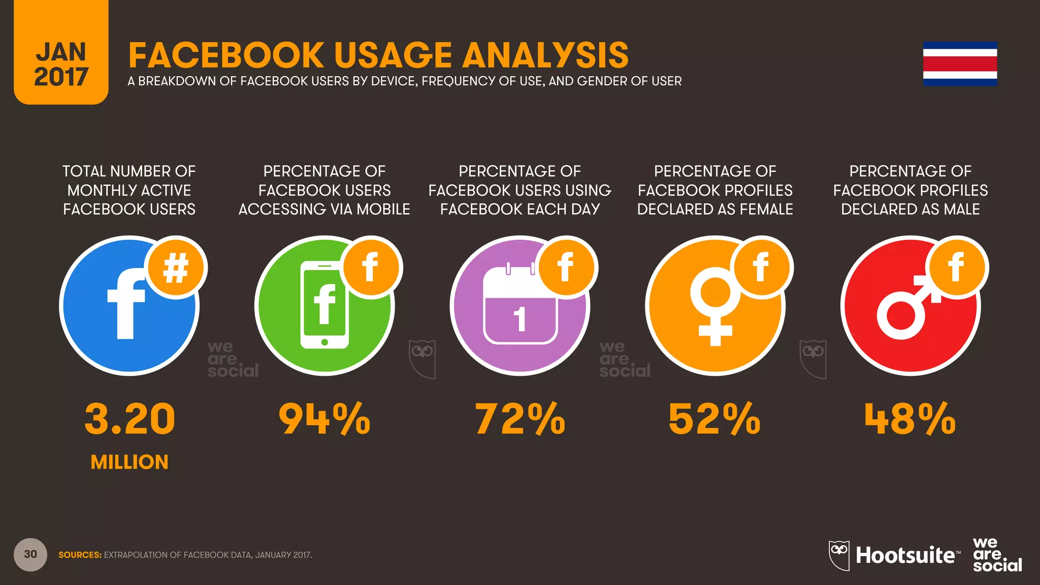 30
TOTAL NUMBER OF
MONTHLY ACTIVE
FACEBOOK USERS
PERCENTAGE OF
FACEBOOK USERS
ACCESSING VIA MOBILE
PERCENTAGE OF
FACEBOOK USERS USING
FACEBOOK EACH DAY
JAN
2017
FACEBOOK USAGE ANALYSISA BREAKDOWN OF FACEBOOK USERS BY DEVICE, FREQUENCY OF USE, AND GENDER OF USER
1
SOURCES: EXTRAPOLATION OF FACEBOOK DATA, JANUARY 2017.
PERCENTAGE OF
FACEBOOK PROFILES
DECLARED AS FEMALE
PERCENTAGE OF
FACEBOOK PROFILES
DECLARED AS MALE
3.20 94% 72% 52% 48%
MILLION
 
