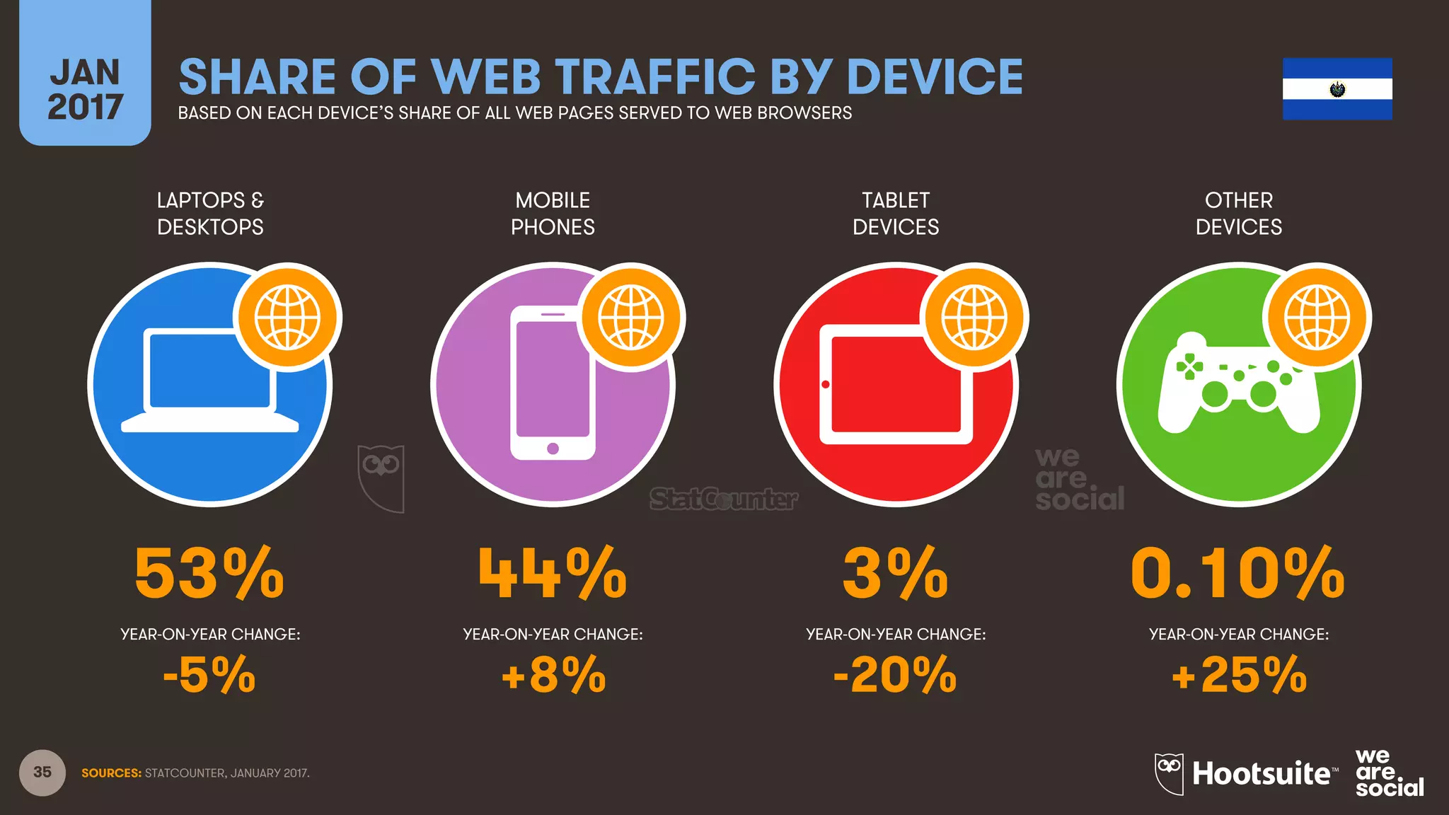 35
LAPTOPS &
DESKTOPS
MOBILE
PHONES
TABLET
DEVICES
OTHER
DEVICES
YEAR-ON-YEAR CHANGE:
JAN
2017
SHARE OF WEB TRAFFIC BY DEVICEBASED ON EACH DEVICE’S SHARE OF ALL WEB PAGES SERVED TO WEB BROWSERS
YEAR-ON-YEAR CHANGE: YEAR-ON-YEAR CHANGE: YEAR-ON-YEAR CHANGE:
SOURCES: STATCOUNTER, JANUARY 2017.
53% 44% 3% 0.10%
-5% +8% -20% +25%
 