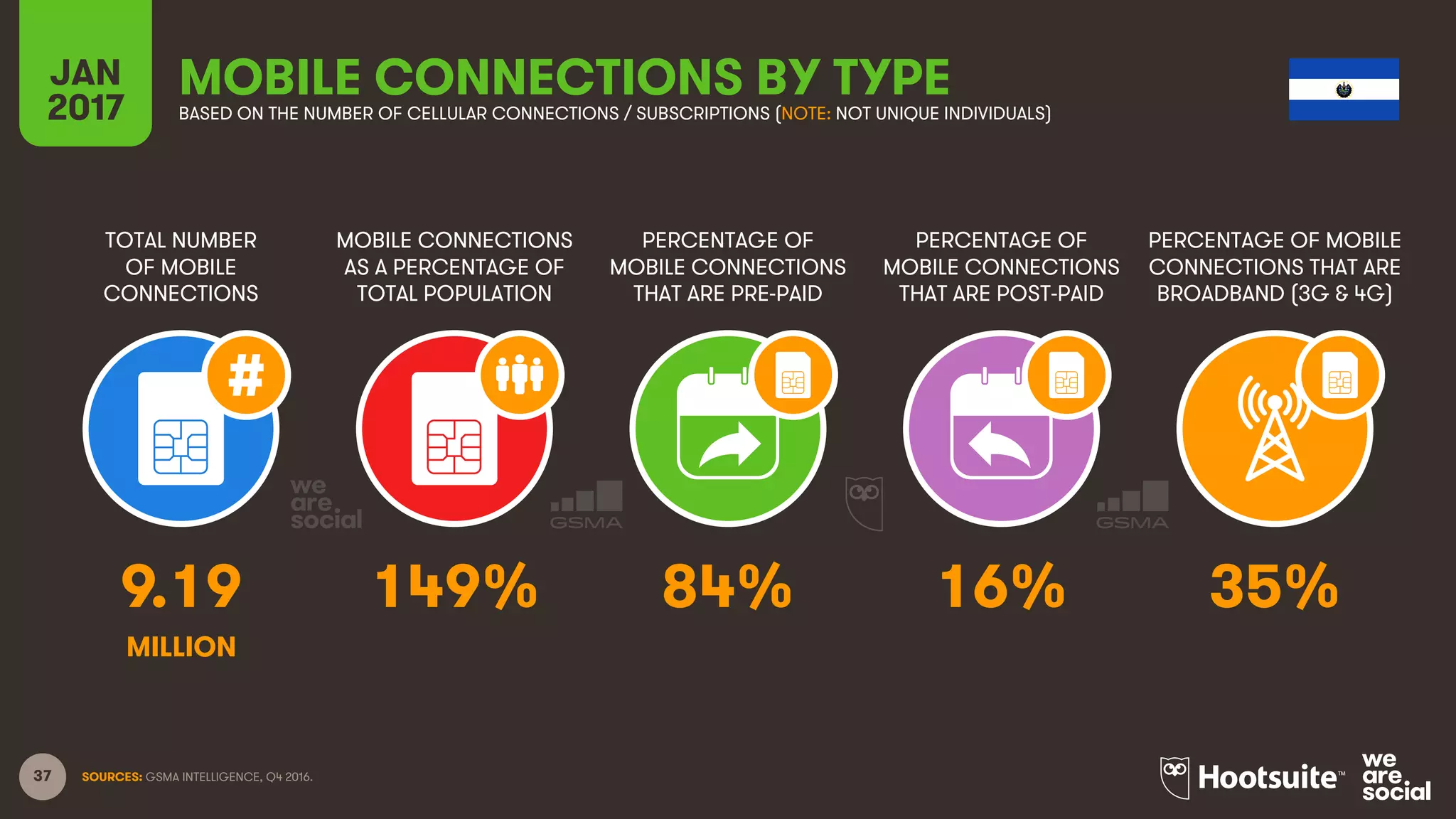 37
TOTAL NUMBER
OF MOBILE
CONNECTIONS
MOBILE CONNECTIONS
AS A PERCENTAGE OF
TOTAL POPULATION
PERCENTAGE OF
MOBILE CONNECTIONS
THAT ARE PRE-PAID
PERCENTAGE OF
MOBILE CONNECTIONS
THAT ARE POST-PAID
PERCENTAGE OF MOBILE
CONNECTIONS THAT ARE
BROADBAND (3G & 4G)
JAN
2017
MOBILE CONNECTIONS BY TYPEBASED ON THE NUMBER OF CELLULAR CONNECTIONS / SUBSCRIPTIONS (NOTE: NOT UNIQUE INDIVIDUALS)
SOURCES: GSMA INTELLIGENCE, Q4 2016.
9.19 149% 84% 16% 35%
MILLION
 