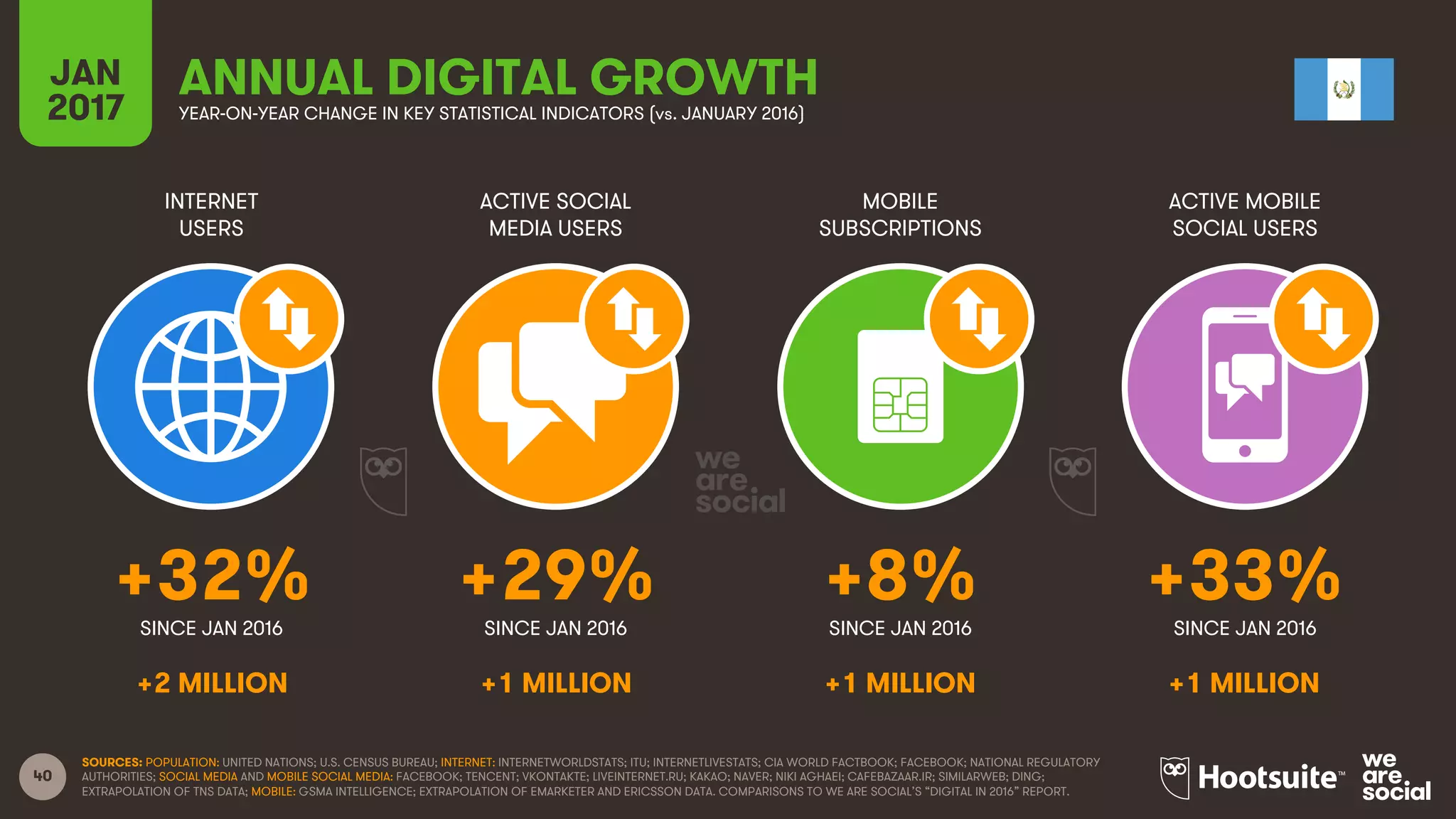 40
INTERNET
USERS
ACTIVE SOCIAL
MEDIA USERS
MOBILE
SUBSCRIPTIONS
ACTIVE MOBILE
SOCIAL USERS
SINCE JAN 2016 SINCE JAN 2016 SINCE JAN 2016 SINCE JAN 2016
JAN
2017 YEAR-ON-YEAR CHANGE IN KEY STATISTICAL INDICATORS (vs. JANUARY 2016)
ANNUAL DIGITAL GROWTH
SOURCES: POPULATION: UNITED NATIONS; U.S. CENSUS BUREAU; INTERNET: INTERNETWORLDSTATS; ITU; INTERNETLIVESTATS; CIA WORLD FACTBOOK; FACEBOOK; NATIONAL REGULATORY
AUTHORITIES; SOCIAL MEDIA AND MOBILE SOCIAL MEDIA: FACEBOOK; TENCENT; VKONTAKTE; LIVEINTERNET.RU; KAKAO; NAVER; NIKI AGHAEI; CAFEBAZAAR.IR; SIMILARWEB; DING;
EXTRAPOLATION OF TNS DATA; MOBILE: GSMA INTELLIGENCE; EXTRAPOLATION OF EMARKETER AND ERICSSON DATA. COMPARISONS TO WE ARE SOCIAL’S “DIGITAL IN 2016” REPORT.
+32% +29% +8% +33%
+2 MILLION +1 MILLION +1 MILLION +1 MILLION
 