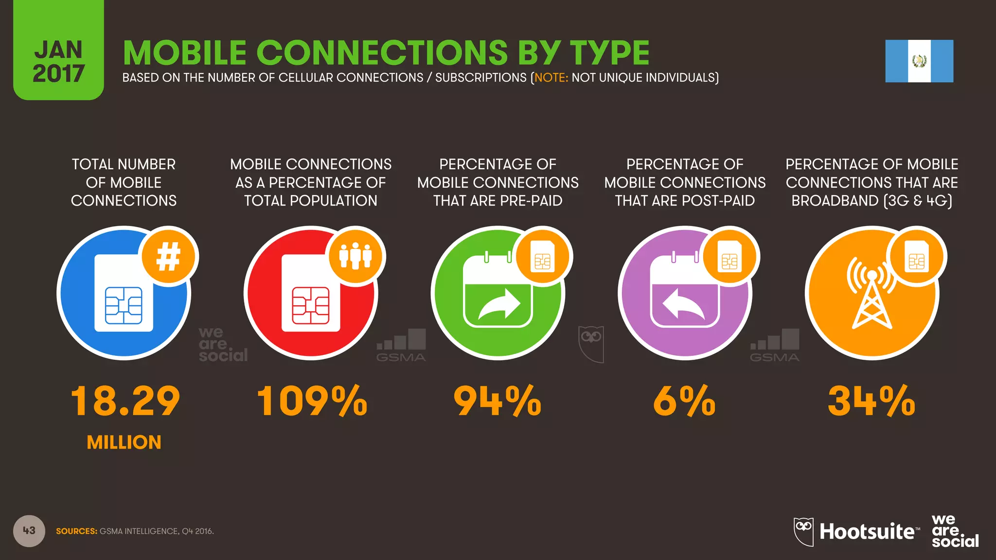 43
TOTAL NUMBER
OF MOBILE
CONNECTIONS
MOBILE CONNECTIONS
AS A PERCENTAGE OF
TOTAL POPULATION
PERCENTAGE OF
MOBILE CONNECTIONS
THAT ARE PRE-PAID
PERCENTAGE OF
MOBILE CONNECTIONS
THAT ARE POST-PAID
PERCENTAGE OF MOBILE
CONNECTIONS THAT ARE
BROADBAND (3G & 4G)
JAN
2017
MOBILE CONNECTIONS BY TYPEBASED ON THE NUMBER OF CELLULAR CONNECTIONS / SUBSCRIPTIONS (NOTE: NOT UNIQUE INDIVIDUALS)
SOURCES: GSMA INTELLIGENCE, Q4 2016.
18.29 109% 94% 6% 34%
MILLION
 