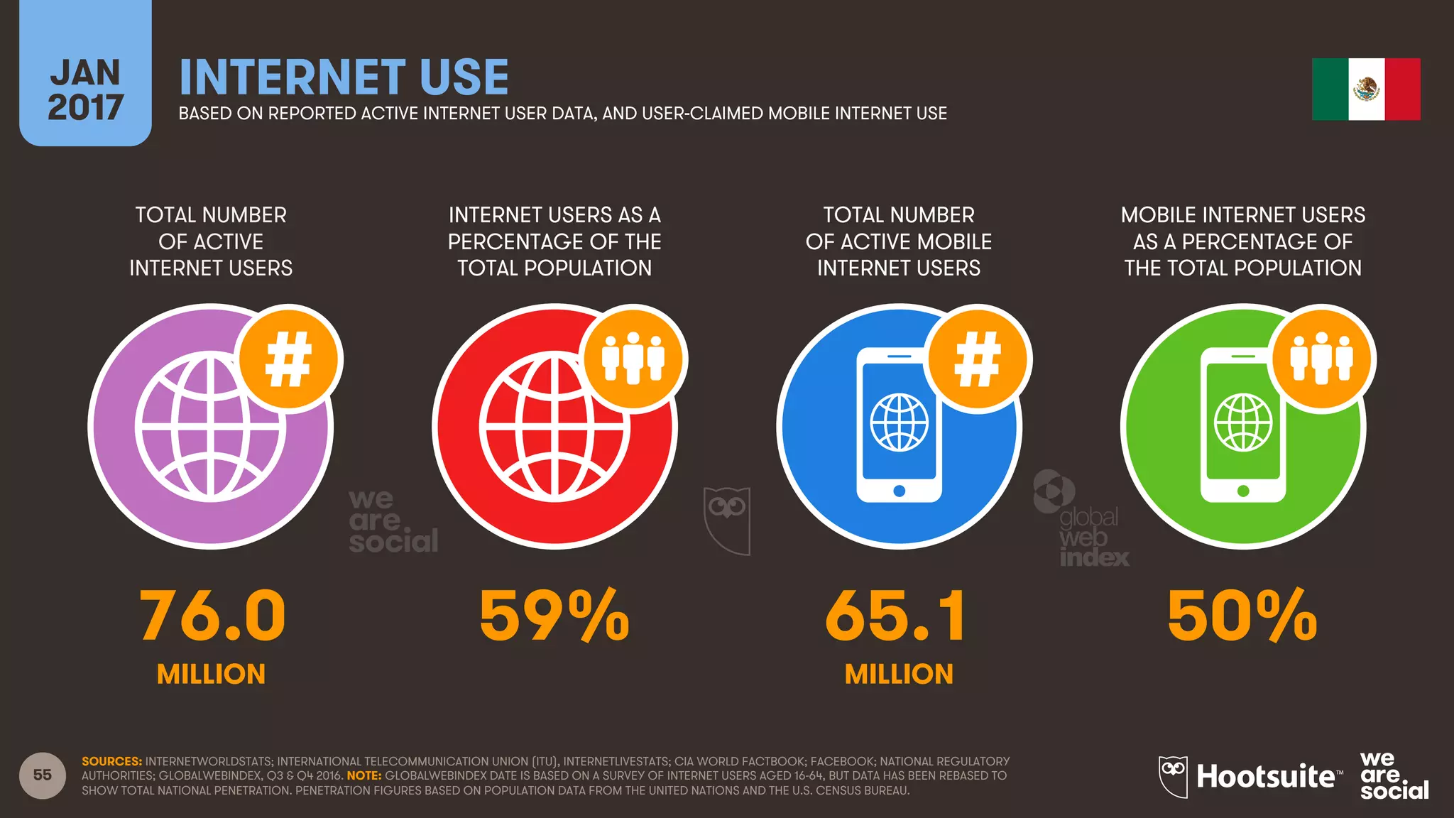 55
TOTAL NUMBER
OF ACTIVE
INTERNET USERS
INTERNET USERS AS A
PERCENTAGE OF THE
TOTAL POPULATION
TOTAL NUMBER
OF ACTIVE MOBILE
INTERNET USERS
MOBILE INTERNET USERS
AS A PERCENTAGE OF
THE TOTAL POPULATION
JAN
2017
INTERNET USEBASED ON REPORTED ACTIVE INTERNET USER DATA, AND USER-CLAIMED MOBILE INTERNET USE
MILLION MILLION
SOURCES: INTERNETWORLDSTATS; INTERNATIONAL TELECOMMUNICATION UNION (ITU), INTERNETLIVESTATS; CIA WORLD FACTBOOK; FACEBOOK; NATIONAL REGULATORY
AUTHORITIES; GLOBALWEBINDEX, Q3 & Q4 2016. NOTE: GLOBALWEBINDEX DATE IS BASED ON A SURVEY OF INTERNET USERS AGED 16-64, BUT DATA HAS BEEN REBASED TO
SHOW TOTAL NATIONAL PENETRATION. PENETRATION FIGURES BASED ON POPULATION DATA FROM THE UNITED NATIONS AND THE U.S. CENSUS BUREAU.
76.0 59% 65.1 50%
 