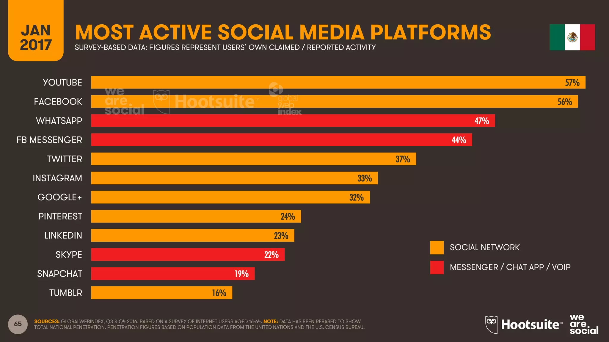 65
JAN
2017
MOST ACTIVE SOCIAL MEDIA PLATFORMSSURVEY-BASED DATA: FIGURES REPRESENT USERS’ OWN CLAIMED / REPORTED ACTIVITY
SOCIAL NETWORK
MESSENGER / CHAT APP / VOIP
SOURCES: GLOBALWEBINDEX, Q3 & Q4 2016. BASED ON A SURVEY OF INTERNET USERS AGED 16-64. NOTE: DATA HAS BEEN REBASED TO SHOW
TOTAL NATIONAL PENETRATION. PENETRATION FIGURES BASED ON POPULATION DATA FROM THE UNITED NATIONS AND THE U.S. CENSUS BUREAU.
57%
56%
47%
44%
37%
33%
32%
24%
23%
22%
19%
16%
YOUTUBE
FACEBOOK
WHATSAPP
FB MESSENGER
TWITTER
INSTAGRAM
GOOGLE+
PINTEREST
LINKEDIN
SKYPE
SNAPCHAT
TUMBLR
 