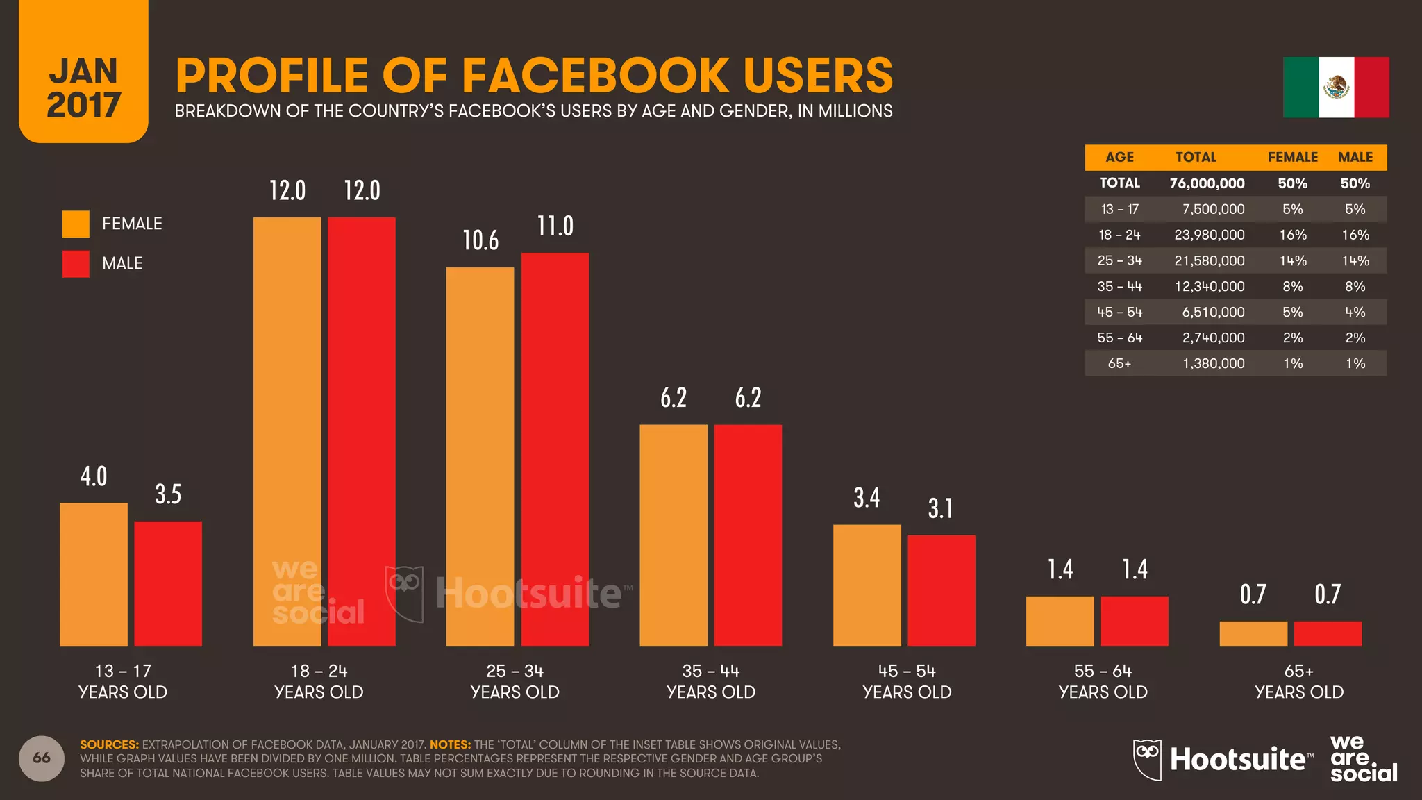 66
AGE TOTAL FEMALE MALE
TOTAL
13 – 17
18 – 24
25 – 34
35 – 44
45 – 54
55 – 64
65+
FEMALE
MALE
13 – 17
YEARS OLD
65+
YEARS OLD
25 – 34
YEARS OLD
35 – 44
YEARS OLD
45 – 54
YEARS OLD
55 – 64
YEARS OLD
18 – 24
YEARS OLD
PROFILE OF FACEBOOK USERSBREAKDOWN OF THE COUNTRY’S FACEBOOK’S USERS BY AGE AND GENDER, IN MILLIONS
JAN
2017
SOURCES: EXTRAPOLATION OF FACEBOOK DATA, JANUARY 2017. NOTES: THE ‘TOTAL’ COLUMN OF THE INSET TABLE SHOWS ORIGINAL VALUES,
WHILE GRAPH VALUES HAVE BEEN DIVIDED BY ONE MILLION. TABLE PERCENTAGES REPRESENT THE RESPECTIVE GENDER AND AGE GROUP’S
SHARE OF TOTAL NATIONAL FACEBOOK USERS. TABLE VALUES MAY NOT SUM EXACTLY DUE TO ROUNDING IN THE SOURCE DATA.
4.0
12.0
10.6
6.2
3.4
1.4
0.7
3.5
12.0
11.0
6.2
3.1
1.4
0.7
76,000,000 50% 50%
7,500,000 5% 5%
23,980,000 16% 16%
21,580,000 14% 14%
12,340,000 8% 8%
6,510,000 5% 4%
2,740,000 2% 2%
1,380,000 1% 1%
 
