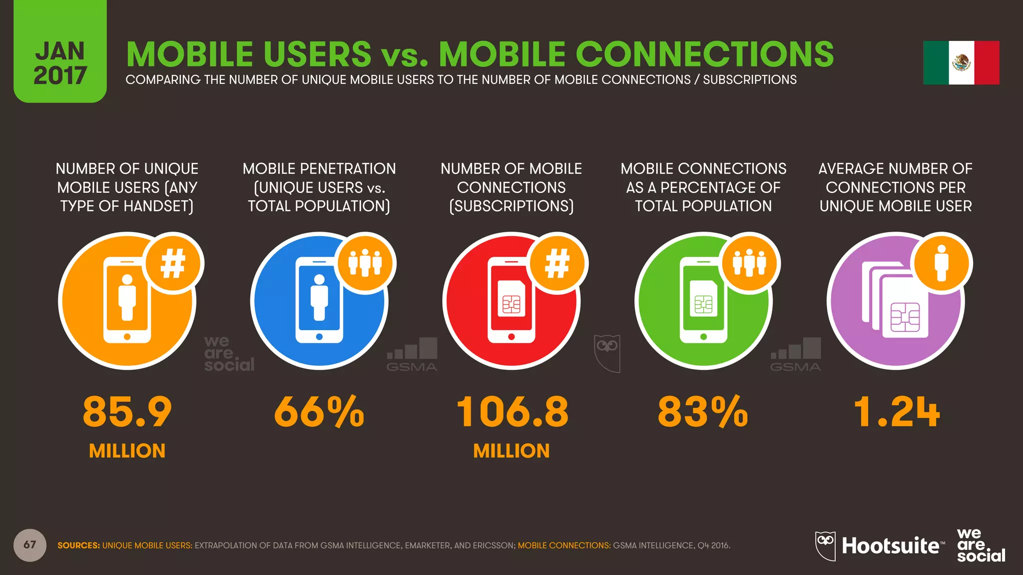 67
NUMBER OF UNIQUE
MOBILE USERS (ANY
TYPE OF HANDSET)
MOBILE PENETRATION
(UNIQUE USERS vs.
TOTAL POPULATION)
NUMBER OF MOBILE
CONNECTIONS
(SUBSCRIPTIONS)
MOBILE CONNECTIONS
AS A PERCENTAGE OF
TOTAL POPULATION
JAN
2017
MOBILE USERS vs. MOBILE CONNECTIONSCOMPARING THE NUMBER OF UNIQUE MOBILE USERS TO THE NUMBER OF MOBILE CONNECTIONS / SUBSCRIPTIONS
AVERAGE NUMBER OF
CONNECTIONS PER
UNIQUE MOBILE USER
MILLION MILLION
SOURCES: UNIQUE MOBILE USERS: EXTRAPOLATION OF DATA FROM GSMA INTELLIGENCE, EMARKETER, AND ERICSSON; MOBILE CONNECTIONS: GSMA INTELLIGENCE, Q4 2016.
85.9 66% 106.8 83% 1.24
 