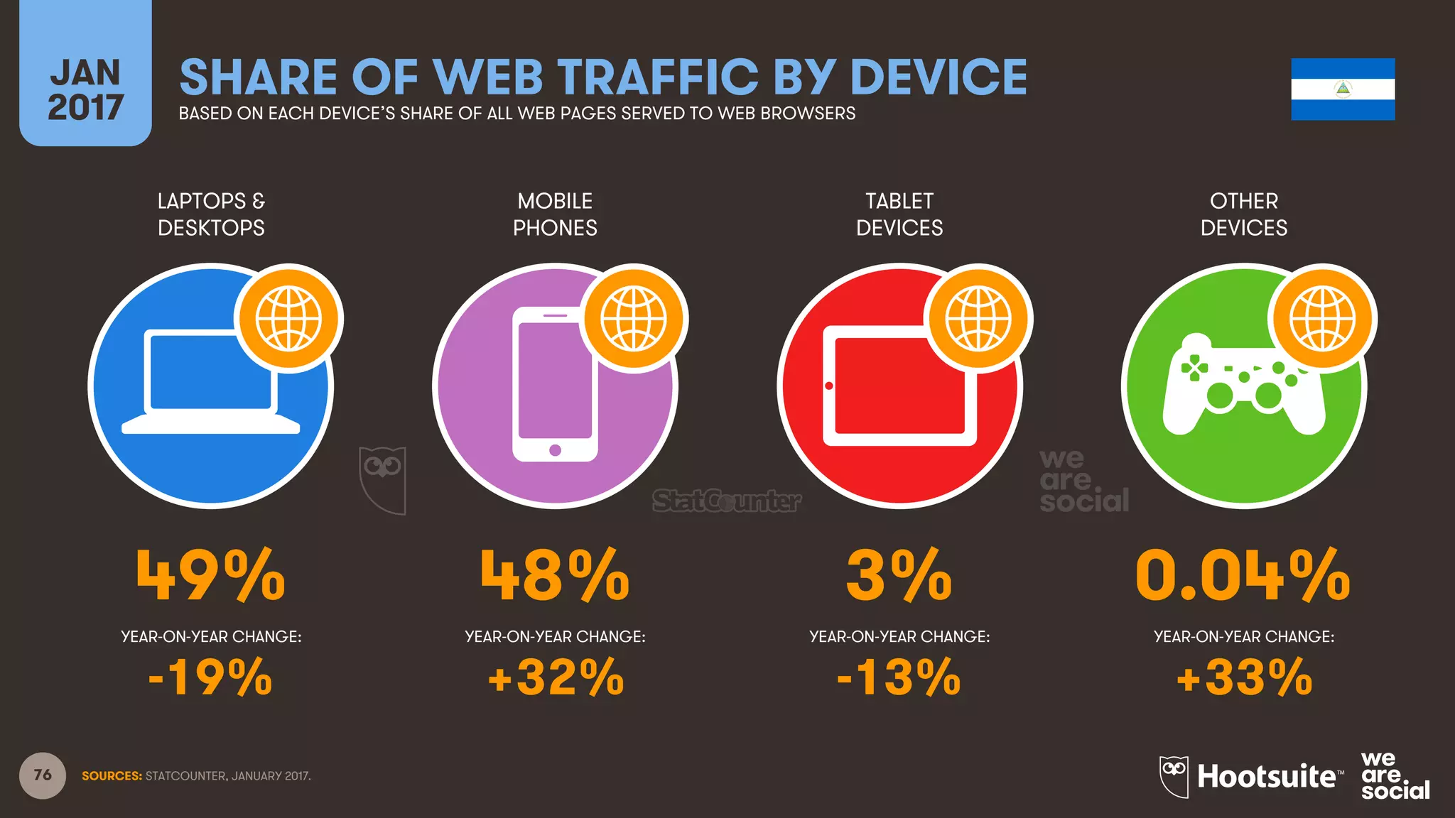76
LAPTOPS &
DESKTOPS
MOBILE
PHONES
TABLET
DEVICES
OTHER
DEVICES
YEAR-ON-YEAR CHANGE:
JAN
2017
SHARE OF WEB TRAFFIC BY DEVICEBASED ON EACH DEVICE’S SHARE OF ALL WEB PAGES SERVED TO WEB BROWSERS
YEAR-ON-YEAR CHANGE: YEAR-ON-YEAR CHANGE: YEAR-ON-YEAR CHANGE:
SOURCES: STATCOUNTER, JANUARY 2017.
49% 48% 3% 0.04%
-19% +32% -13% +33%
 