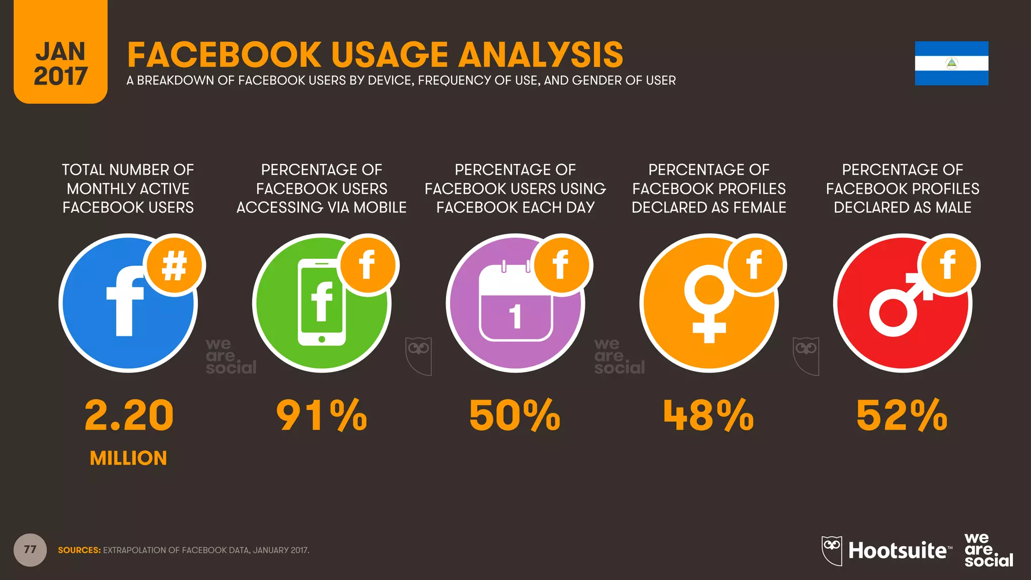 77
TOTAL NUMBER OF
MONTHLY ACTIVE
FACEBOOK USERS
PERCENTAGE OF
FACEBOOK USERS
ACCESSING VIA MOBILE
PERCENTAGE OF
FACEBOOK USERS USING
FACEBOOK EACH DAY
JAN
2017
FACEBOOK USAGE ANALYSISA BREAKDOWN OF FACEBOOK USERS BY DEVICE, FREQUENCY OF USE, AND GENDER OF USER
1
SOURCES: EXTRAPOLATION OF FACEBOOK DATA, JANUARY 2017.
PERCENTAGE OF
FACEBOOK PROFILES
DECLARED AS FEMALE
PERCENTAGE OF
FACEBOOK PROFILES
DECLARED AS MALE
2.20 91% 50% 48% 52%
MILLION
 