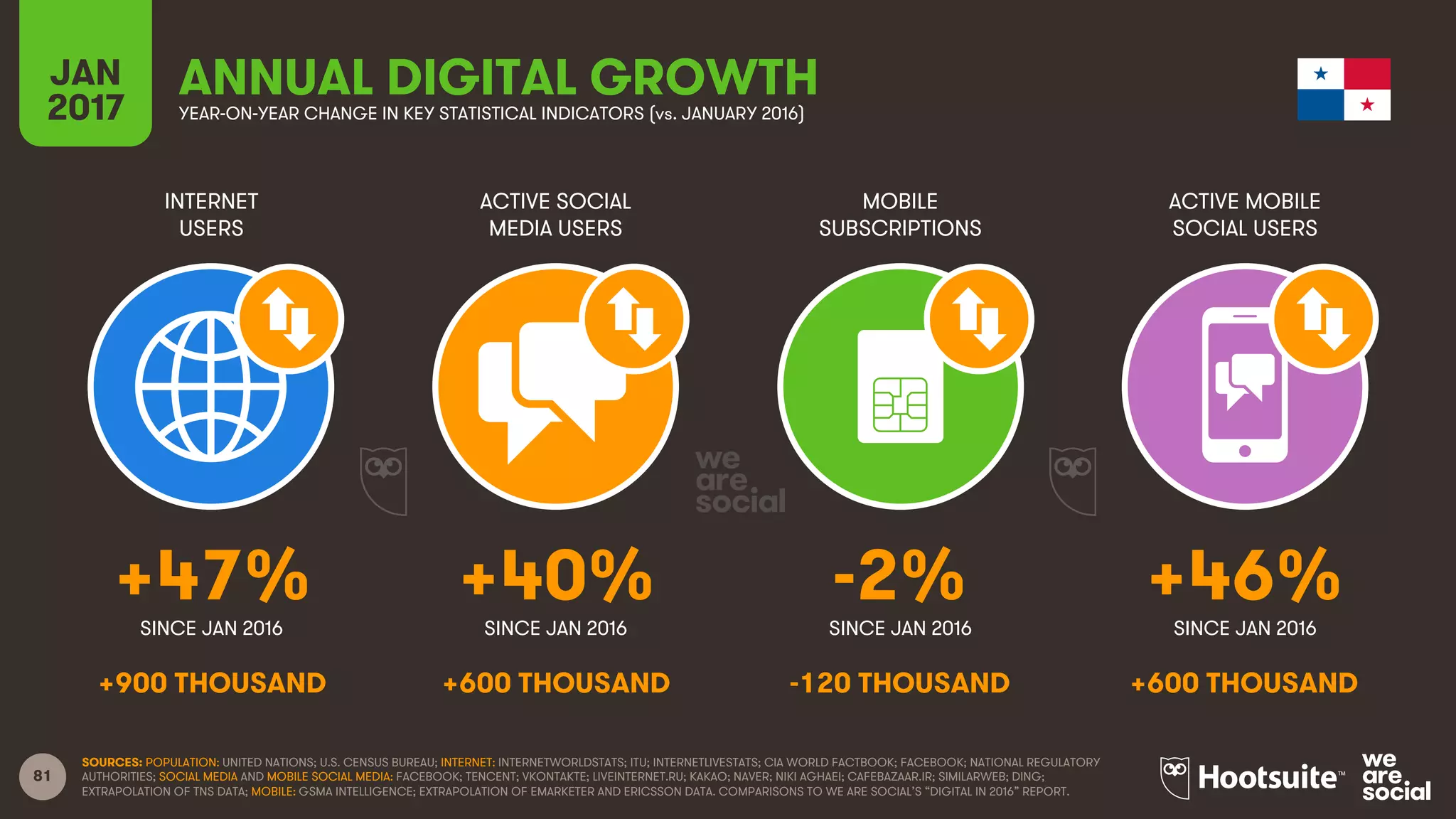 81
INTERNET
USERS
ACTIVE SOCIAL
MEDIA USERS
MOBILE
SUBSCRIPTIONS
ACTIVE MOBILE
SOCIAL USERS
SINCE JAN 2016 SINCE JAN 2016 SINCE JAN 2016 SINCE JAN 2016
JAN
2017 YEAR-ON-YEAR CHANGE IN KEY STATISTICAL INDICATORS (vs. JANUARY 2016)
ANNUAL DIGITAL GROWTH
SOURCES: POPULATION: UNITED NATIONS; U.S. CENSUS BUREAU; INTERNET: INTERNETWORLDSTATS; ITU; INTERNETLIVESTATS; CIA WORLD FACTBOOK; FACEBOOK; NATIONAL REGULATORY
AUTHORITIES; SOCIAL MEDIA AND MOBILE SOCIAL MEDIA: FACEBOOK; TENCENT; VKONTAKTE; LIVEINTERNET.RU; KAKAO; NAVER; NIKI AGHAEI; CAFEBAZAAR.IR; SIMILARWEB; DING;
EXTRAPOLATION OF TNS DATA; MOBILE: GSMA INTELLIGENCE; EXTRAPOLATION OF EMARKETER AND ERICSSON DATA. COMPARISONS TO WE ARE SOCIAL’S “DIGITAL IN 2016” REPORT.
+47% +40% -2% +46%
+900 THOUSAND +600 THOUSAND -120 THOUSAND +600 THOUSAND
 