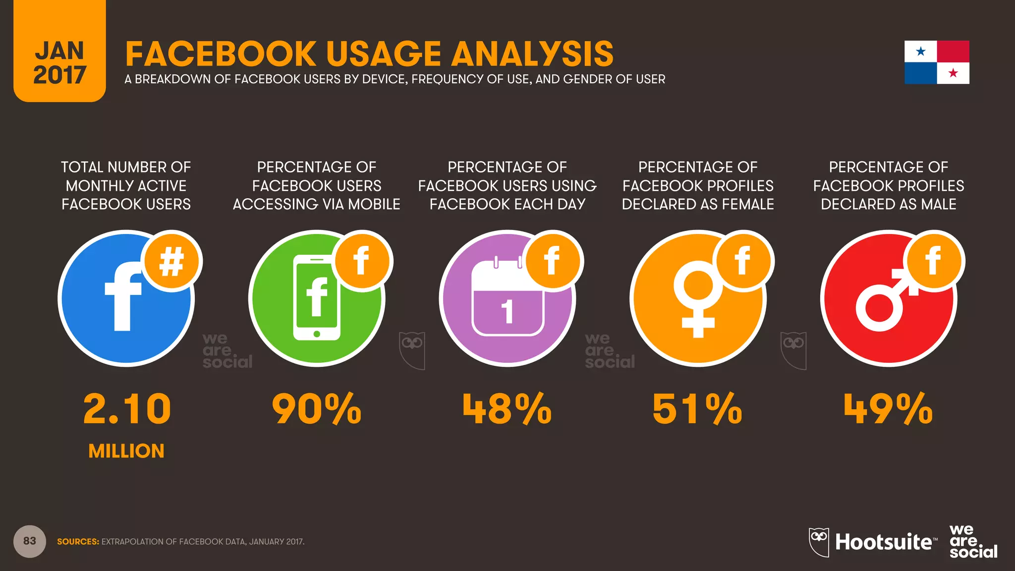 83
TOTAL NUMBER OF
MONTHLY ACTIVE
FACEBOOK USERS
PERCENTAGE OF
FACEBOOK USERS
ACCESSING VIA MOBILE
PERCENTAGE OF
FACEBOOK USERS USING
FACEBOOK EACH DAY
JAN
2017
FACEBOOK USAGE ANALYSISA BREAKDOWN OF FACEBOOK USERS BY DEVICE, FREQUENCY OF USE, AND GENDER OF USER
1
SOURCES: EXTRAPOLATION OF FACEBOOK DATA, JANUARY 2017.
PERCENTAGE OF
FACEBOOK PROFILES
DECLARED AS FEMALE
PERCENTAGE OF
FACEBOOK PROFILES
DECLARED AS MALE
2.10 90% 48% 51% 49%
MILLION
 