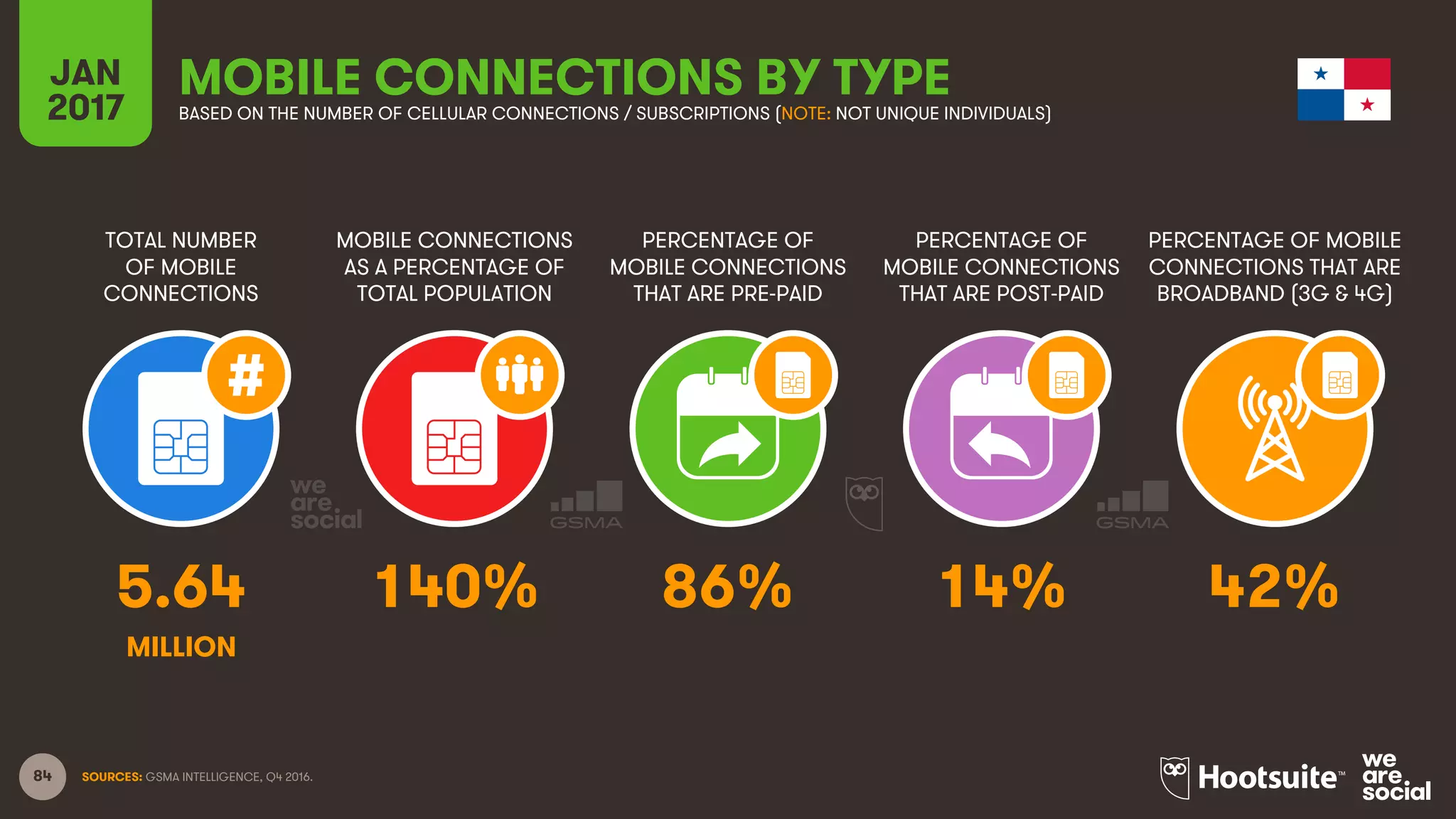 84
TOTAL NUMBER
OF MOBILE
CONNECTIONS
MOBILE CONNECTIONS
AS A PERCENTAGE OF
TOTAL POPULATION
PERCENTAGE OF
MOBILE CONNECTIONS
THAT ARE PRE-PAID
PERCENTAGE OF
MOBILE CONNECTIONS
THAT ARE POST-PAID
PERCENTAGE OF MOBILE
CONNECTIONS THAT ARE
BROADBAND (3G & 4G)
JAN
2017
MOBILE CONNECTIONS BY TYPEBASED ON THE NUMBER OF CELLULAR CONNECTIONS / SUBSCRIPTIONS (NOTE: NOT UNIQUE INDIVIDUALS)
SOURCES: GSMA INTELLIGENCE, Q4 2016.
5.64 140% 86% 14% 42%
MILLION
 