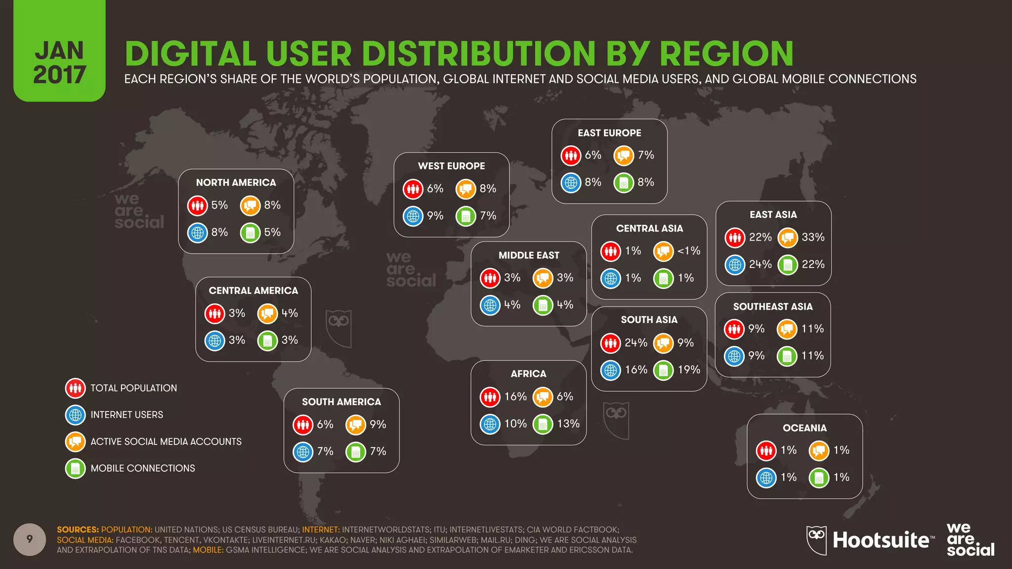 9
DIGITAL USER DISTRIBUTION BY REGIONJAN
2017 EACH REGION’S SHARE OF THE WORLD’S POPULATION, GLOBAL INTERNET AND SOCIAL MEDIA USERS, AND GLOBAL MOBILE CONNECTIONS
TOTAL POPULATION
INTERNET USERS
ACTIVE SOCIAL MEDIA ACCOUNTS
MOBILE CONNECTIONS
5% 8%
8% 5%
3% 4%
3% 3%
6% 9%
7% 7%
6% 8%
9% 7%
3% 3%
4% 4%
16% 6%
10% 13%
6% 7%
8% 8%
1% <1%
1% 1%
22% 33%
24% 22%
24% 9%
16% 19%
9% 11%
9% 11%
1% 1%
1% 1%
NORTH AMERICA
CENTRAL AMERICA
WEST EUROPE
MIDDLE EAST
AFRICA
EAST EUROPE
CENTRAL ASIA
SOUTH ASIA
EAST ASIA
SOUTHEAST ASIA
OCEANIA
SOUTH AMERICA
SOURCES: POPULATION: UNITED NATIONS; US CENSUS BUREAU; INTERNET: INTERNETWORLDSTATS; ITU; INTERNETLIVESTATS; CIA WORLD FACTBOOK;
SOCIAL MEDIA: FACEBOOK, TENCENT, VKONTAKTE; LIVEINTERNET.RU; KAKAO; NAVER; NIKI AGHAEI; SIMILARWEB; MAIL.RU; DING; WE ARE SOCIAL ANALYSIS
AND EXTRAPOLATION OF TNS DATA; MOBILE: GSMA INTELLIGENCE; WE ARE SOCIAL ANALYSIS AND EXTRAPOLATION OF EMARKETER AND ERICSSON DATA.
 