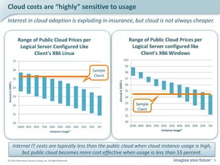 © 2016 Information Services Group, Inc. All Rights Reserved 5
Cloud costs are “highly” sensitive to usage
$0
$1
$2
$3
$4
$5
$6
$7
100% 90% 80% 70% 60% 50% 40% 30% 20% 10% 0%
Annualin$000's
Instance Usage*
Range of Public Cloud Prices per
Logical Server Configured Like
Client's X86 Linux
Sample
Client
Interest in cloud adoption is exploding in insurance, but cloud is not always cheaper.
Internal IT costs are typically less than the public cloud when cloud instance usage is high,
but public cloud becomes more cost effective when usage is less than 55 percent.
 