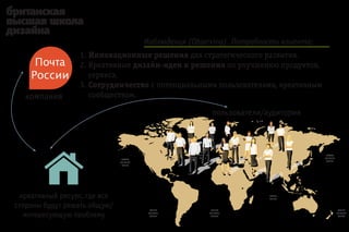 Наблюдения (Observing). Потребности клиента:
                  1. Инновационные решения для стратегического развития.
     Почта        2. Креативные дизайн-идеи и решения по улучшению продуктов,
    России           сервиса.
                  3. Сотрудничество с потенциальными пользователями, креативным
   компания          сообществом.

                                                   пользователи/аудитория




  креативный ресурс, где все
стороны будут решать общую/
   интересующую проблему
 