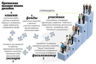 СТЕЙКХОЛДЕРЫ:
          4
   клиент                       5                             1
  постановка задач,        фонды                     участник
 участие в проектах,                            пользователи платформы:
общение с экспертами,
                        реализация проектов
                                            фриленсеры, студенты, “любители”,
                                                                                         5
                             и решений,
  выбор победителя,     участие в проектах, графические дизайнеры, финансисты,
 утверждение брифа        финансирование,       юристы - генераторы идей,
                          постановка задач       концепций и прототипов
                                                                                     4


                                                                                 3
 контроль всех процессов                “проводник” по проекту
       по проекту,                  модератор всех тем и проектов
                                          “друзья” участников
 формирование проекта,
                                      (наблюдения и направления
                                                                             2
   общение с клиентом,
    постановка задач                   участников платформы)
     фасилитаторам                фасилитатор                           1
    эксперт                                    2
              3
 