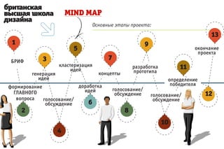 MIND MAP
                                     Основные этапы проекта:
                                                                                     13
 1                                                         9
                          5                                                    окончание
                                                                                проекта
 БРИФ        3                             7
                     кластеризация                    разработка          11
                          идей                        прототипа
         генерация                     концепты
            идей                                                     определение
формирование              доработка                                   победителя
                            идей            голосование/
  ГЛАВНОГО                                   обсуждение        голосование/        12
   вопроса   голосование/                                       обсуждение
              обсуждение      6
     2                                            8
                                                                   10
                     4
 