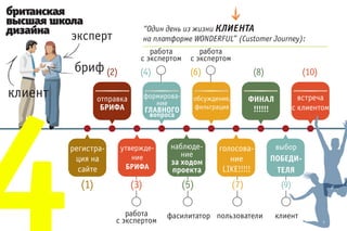 “Один день из жизни КЛИЕНТА
                  на платформе WONDERFUL” (Customer Journey):




4
      отправка    формирова-   обсуждение,    ФИНАЛ        встреча
                     ние
       БРИФА      ГЛАВНОГО     фильтрация      !!!!!!    с клиентом
                   вопроса



регистра-   утвержде-    наблюде-     голосова-     выбор
               ние          ние
 ция на                  за ходом        ние       ПОБЕДИ-
  сайте      БРИФА       проекта       LIKE!!!!!    ТЕЛЯ
 